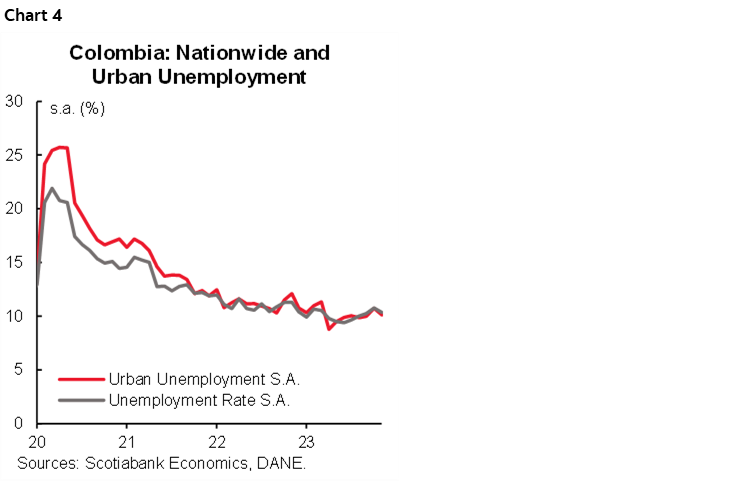 Chart 4: Colombia: Nationwide and Urban Unemployment