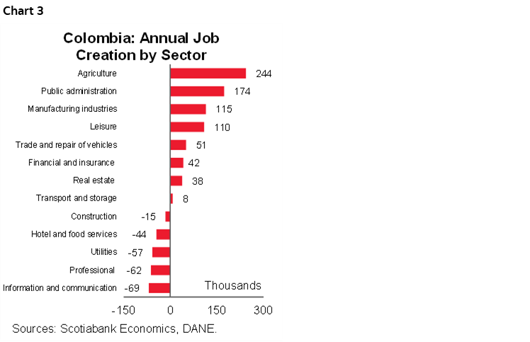 Chart 3: Colombia: Annual Job Creation by Sector