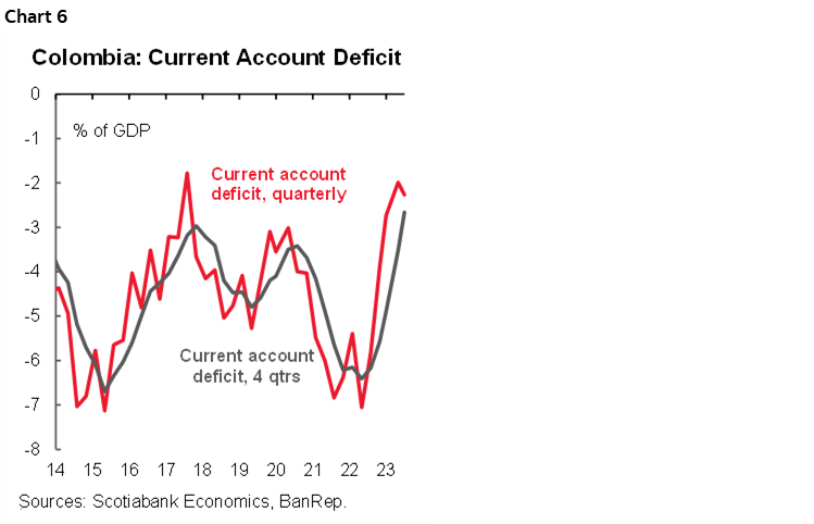Chart 6: Colombia: Current Account Deficit