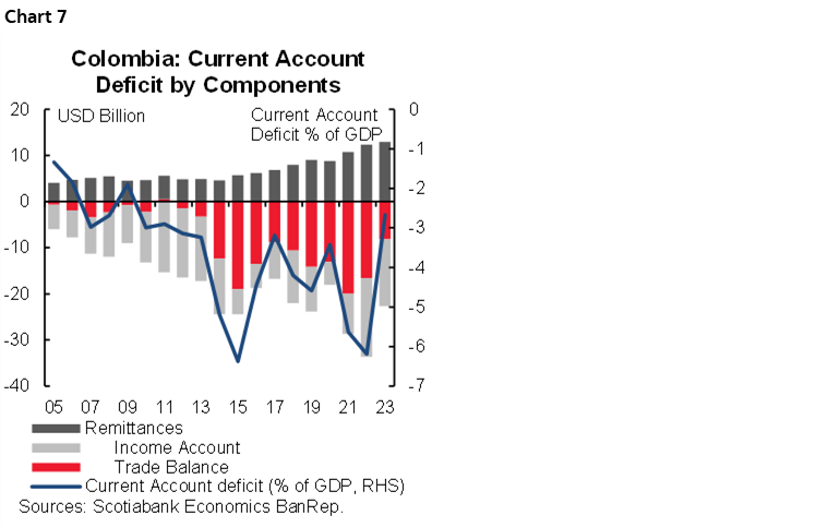 Chart 7: Colombia: Current Account Deficit by Components