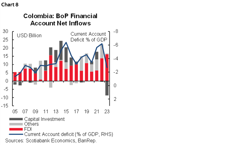 Chart 8: Colombia: BoP Financial Account Net Inflows