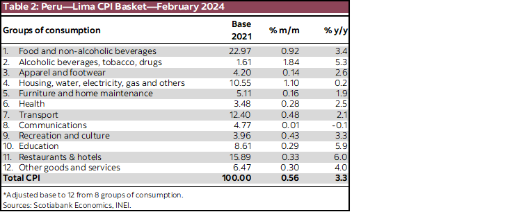 Table 2: Peru—Lima CPI Basket—February 2024