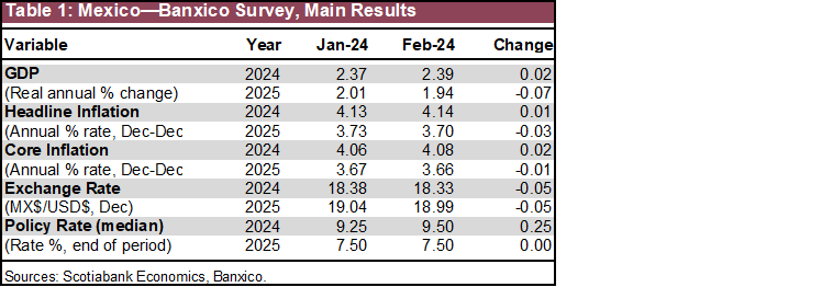 Table 1: Mexico—Banxico Survey, Main Results