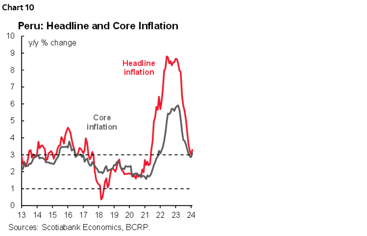 Chart 10: Peru: Headline and Core Inflation