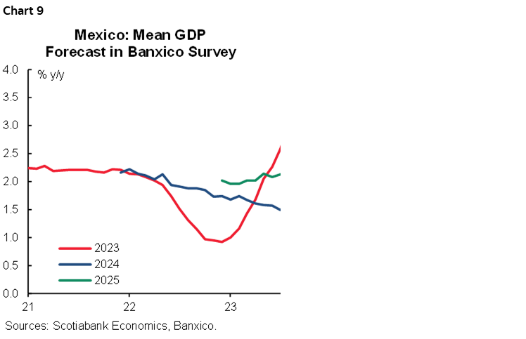 Chart 9: Mexico: Mean GDP Forecast in Banxico Survey