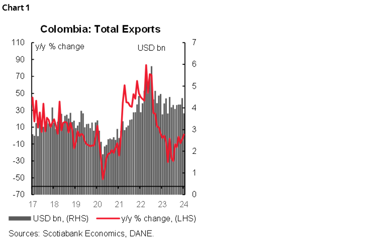 Chart 1: Colombia: Total Exports