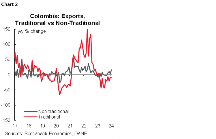 Chart 2: Colombia: Exports, Traditional vs Non-Traditional