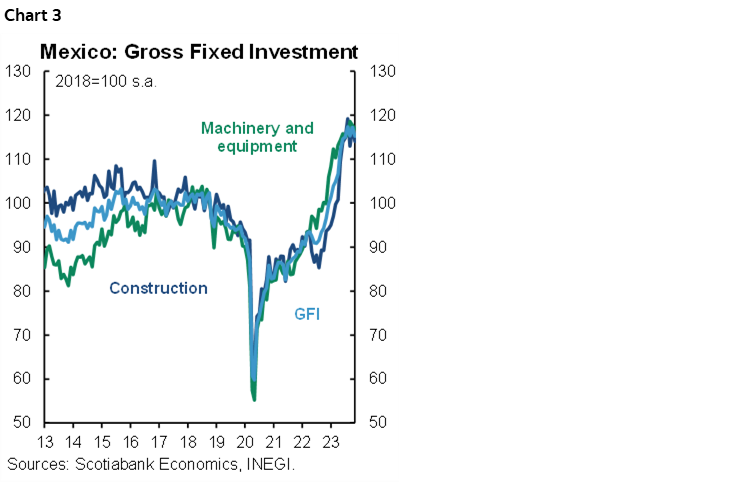 Chart 3: Mexico: Gross Fixed Investment