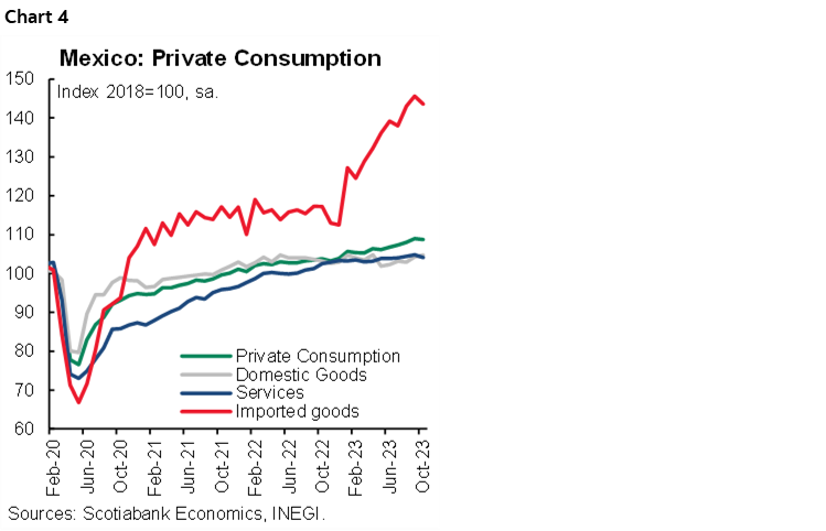 Chart 4: Mexico: Private Consumption