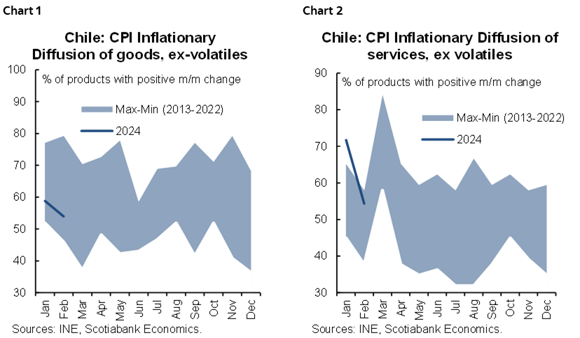 Chart 1: Chile: CPI Inflationary Diffusion of goods, ex-volatiles; Chart 2: Chile: CPI Inflationary Diffusion of services, ex volatiles