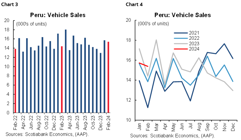 Chart 3: Peru: Vehicle Sales; Chart 4: Peru: Vehicle Sales