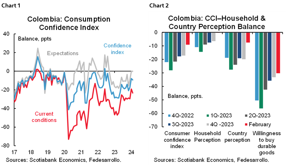 Chart 1: Colombia: Consumption Confidence Index; Chart 2: Colombia: CCI–Household & Country Perception Balance