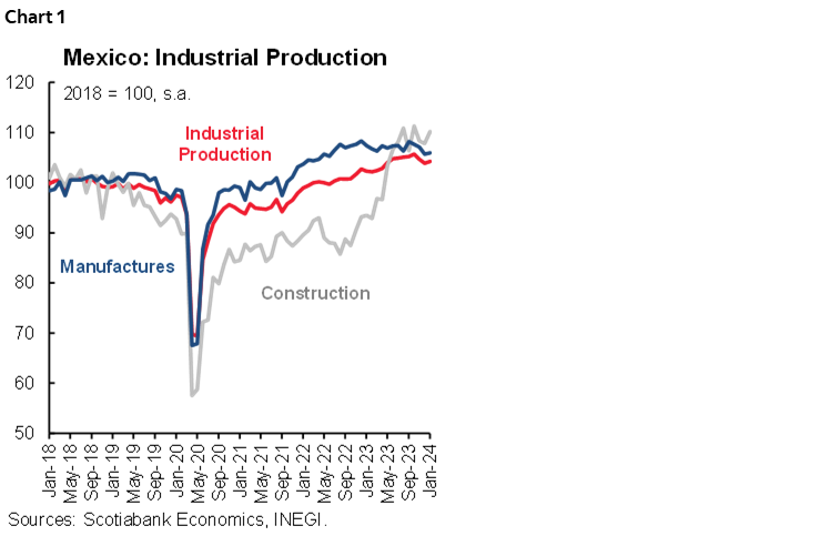 Chart 1: Mexico: Industrial Production