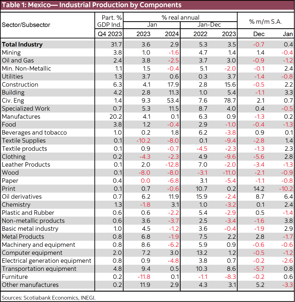Table 1: Mexico—Industrial Production by Components