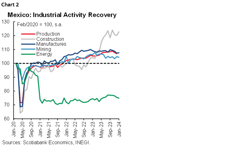 Chart 2: Mexico: Industrial Activity Recovery