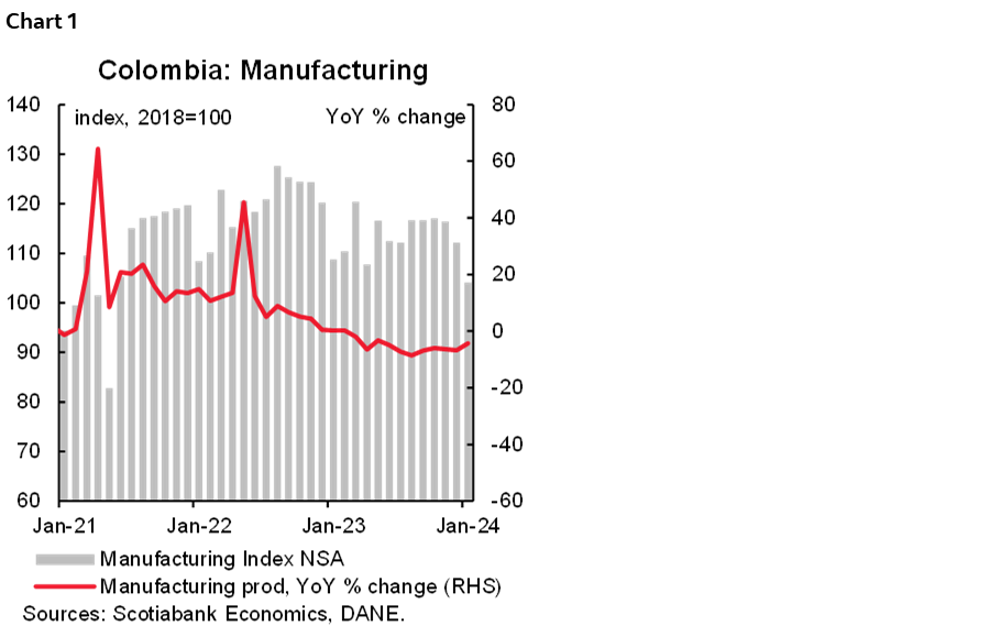 Chart 1: Colombia: Manufacturing