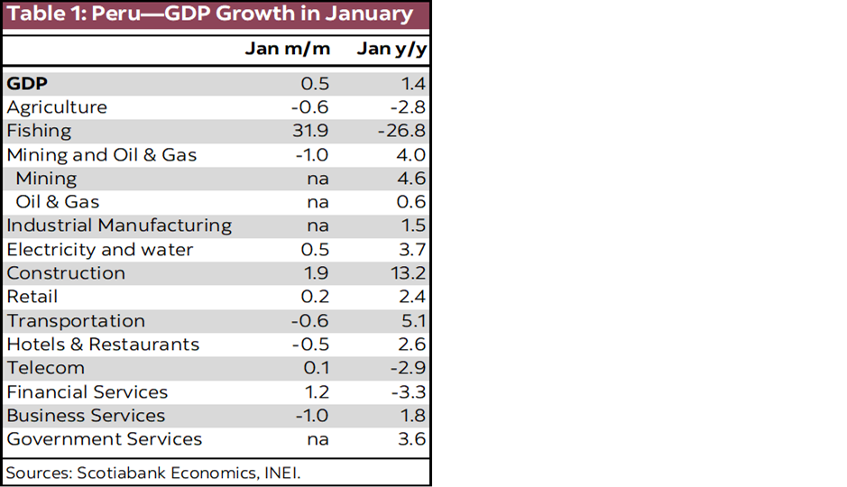 Table 1: Peru—GDP Growth in January