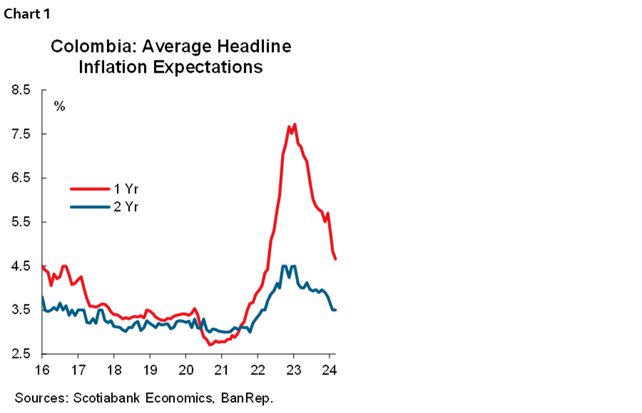 Chart 1: Colombia: Average Headline Inflation Expectations