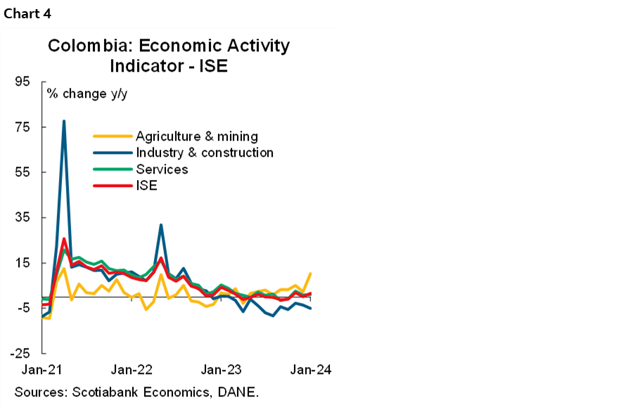 Chart 4: Colombia: Economic Activity Indicator - ISE
