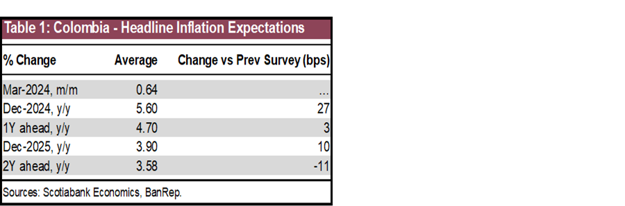 Table 1: Colombia - Headline Inflation Expectations