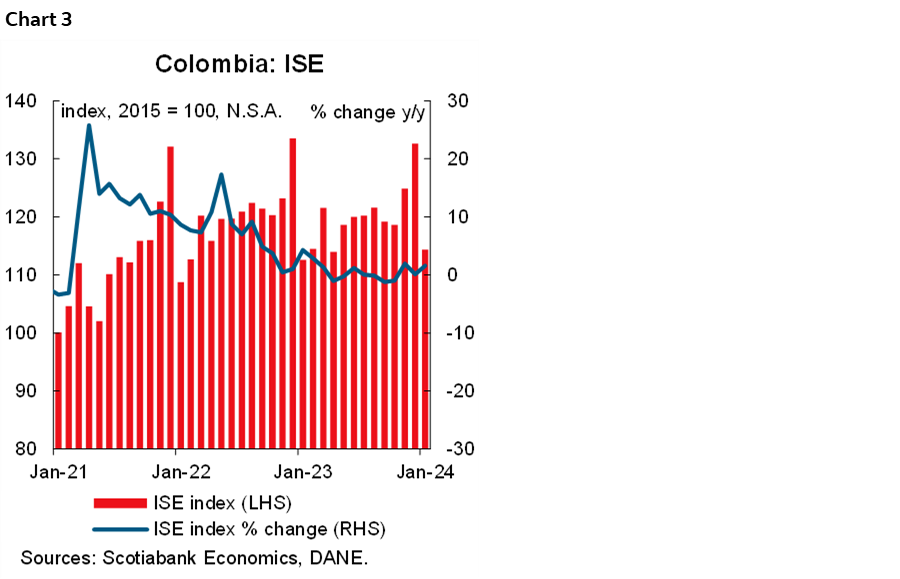 Chart 3: Colombia: ISE