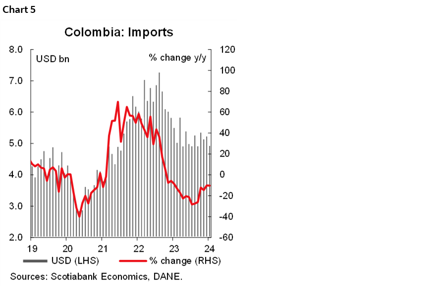 Chart 5: Colombia: Imports