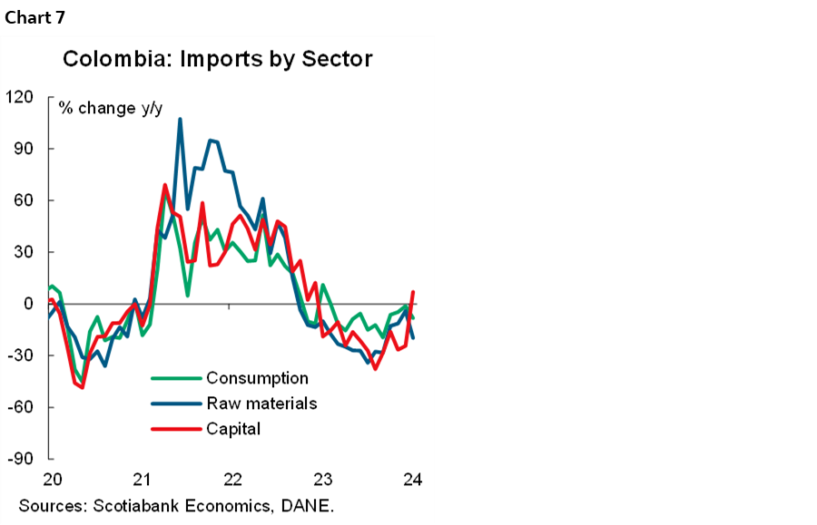 Chart 7: Colombia: Imports by Sector