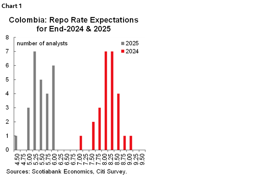 Chart 1: Colombia: Repo Rate Expectations for End-2024 & 2025
