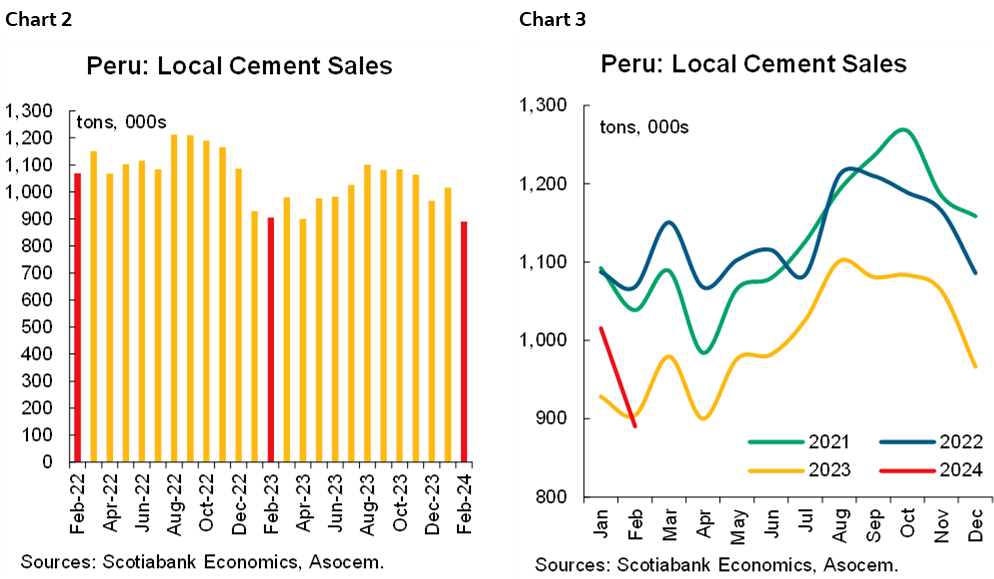 Chart 2: Peru: Local Cement Sales; Chart 3: Peru: Local Cement Sales