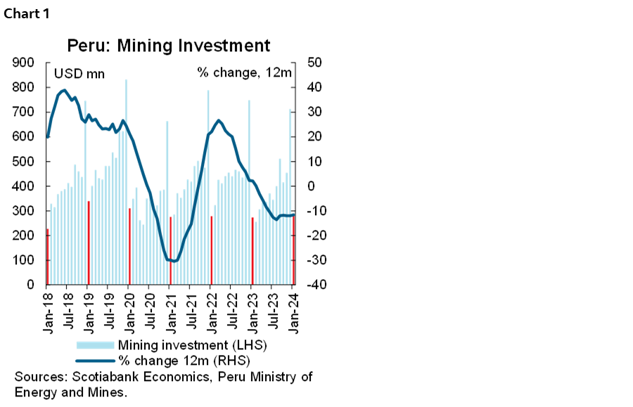 Chart 1: Peru: Mining Investment