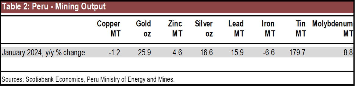 Table 2: Peru - Mining Output