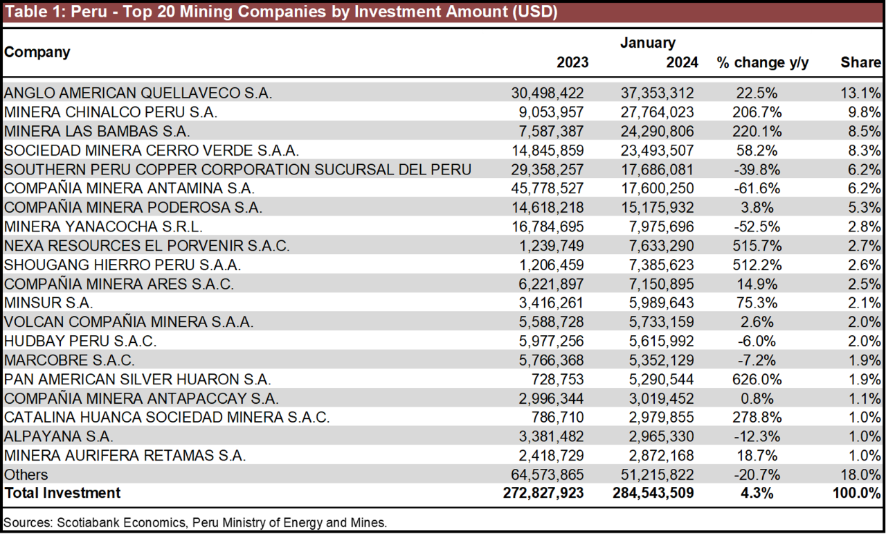 Table 1: Peru - Top 20 Mining Companies by Investment Amount (USD)