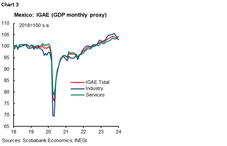 Chart 3: Mexico: IGAE (GDP monthly proxy)