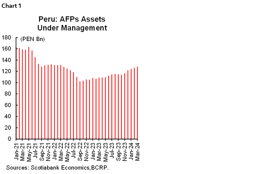 Chart 1: Peru: AFPs Assets Under Management