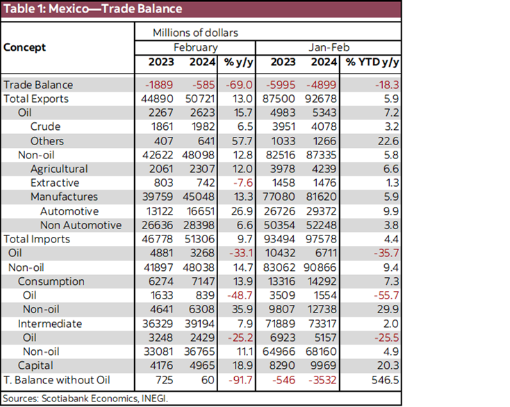 Table 1: Mexico—Trade Balance