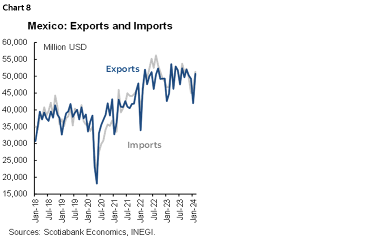Chart 8: Mexico: Exports and Imports