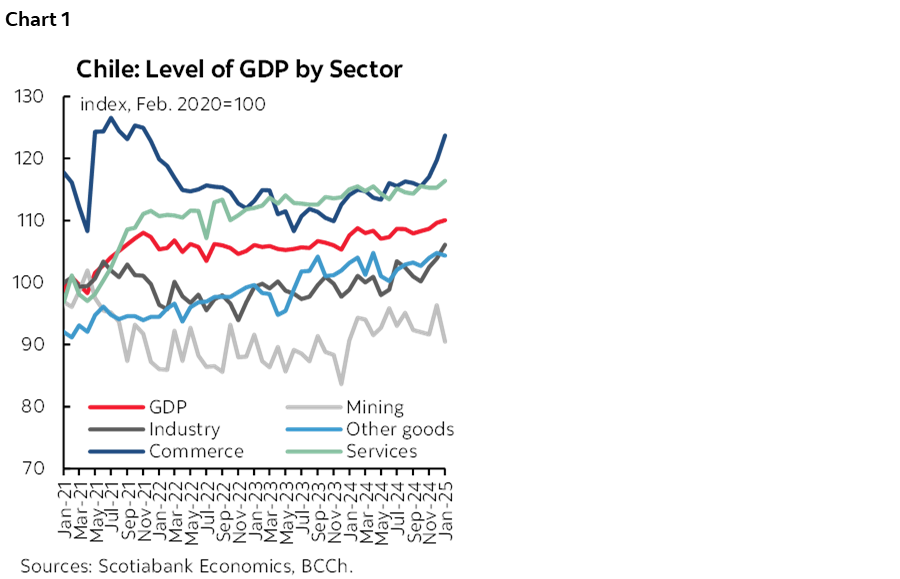 Chart 1: Chile: Level of GDP by Sector