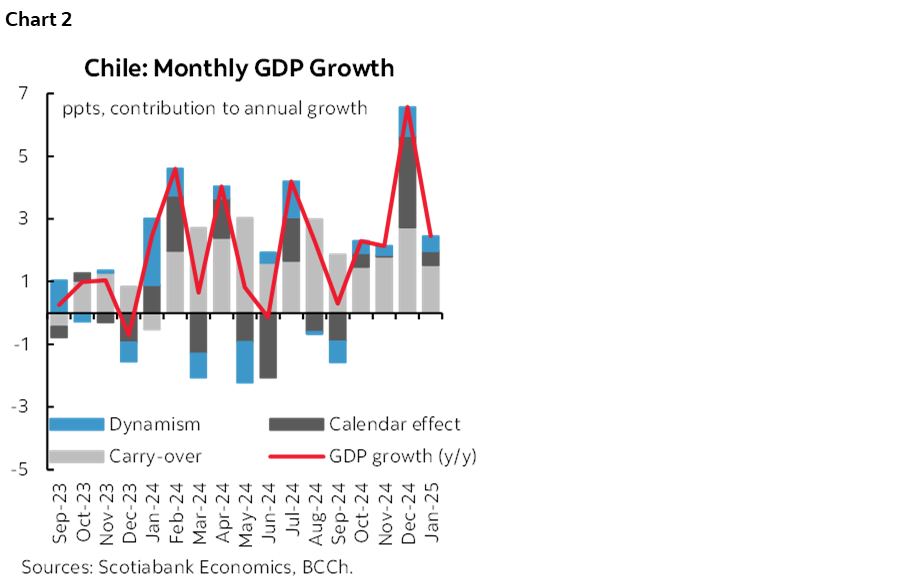 Chart 2: Chile: Monthly GDP Growth