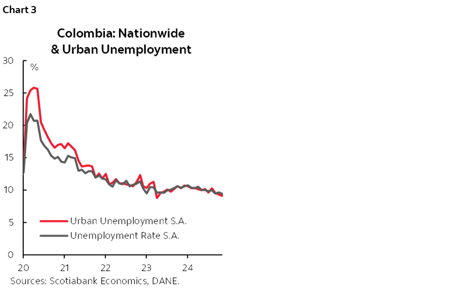 Chart 3: Colombia: Nationwide & Urban Unemployment