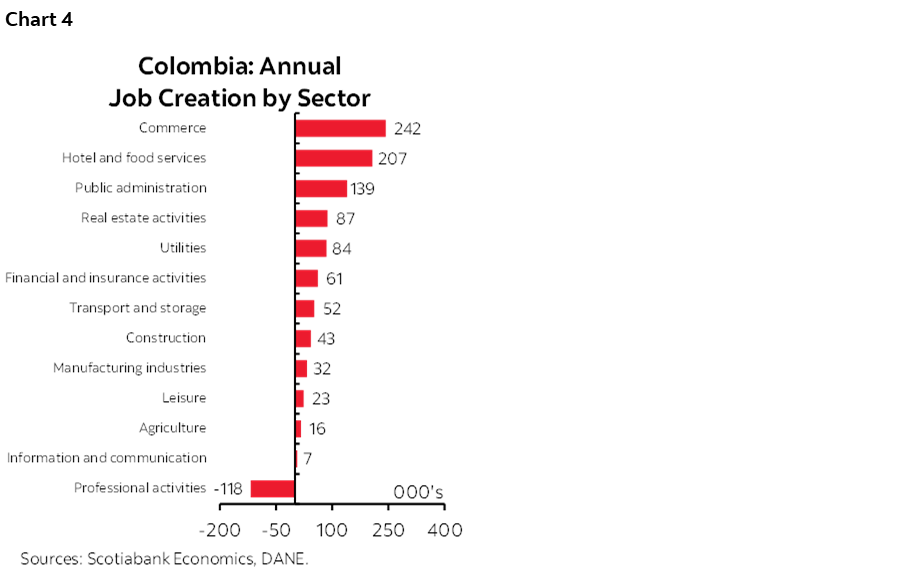 Chart 4: Colombia: Annual Job Creation by Sector