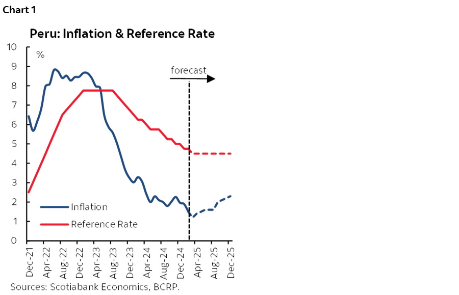 Chart 1: Peru: Inflation & Reference Rate