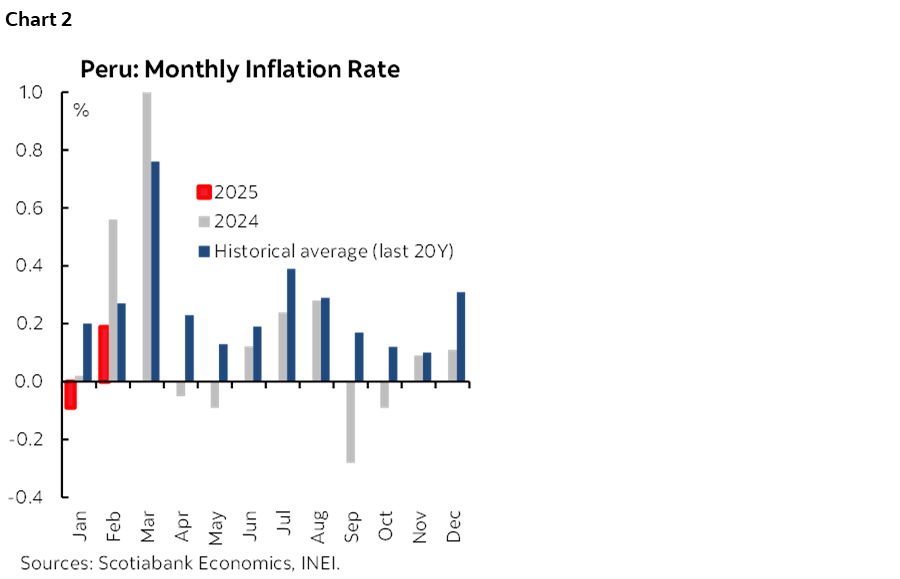 Chart 2: Peru: Monthly Inflation Rate