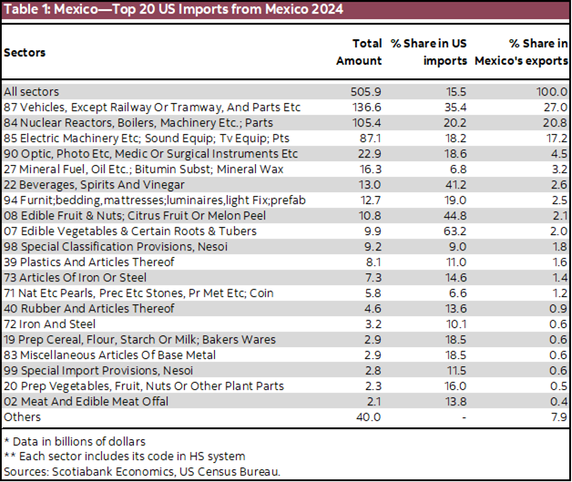 Table 1: Mexico—Top 20 US Imports from Mexico 2024