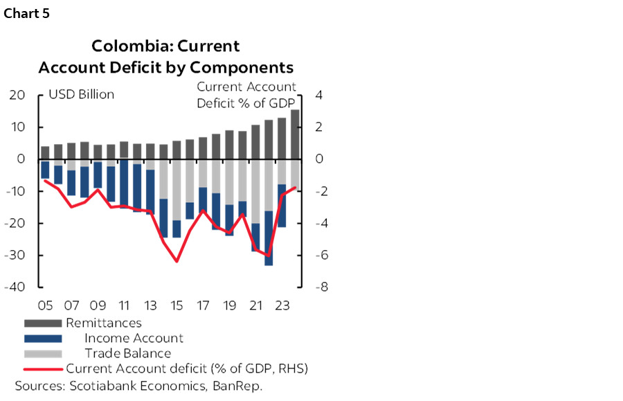 Chart 5: Colombia: Current Account Deficit by Components