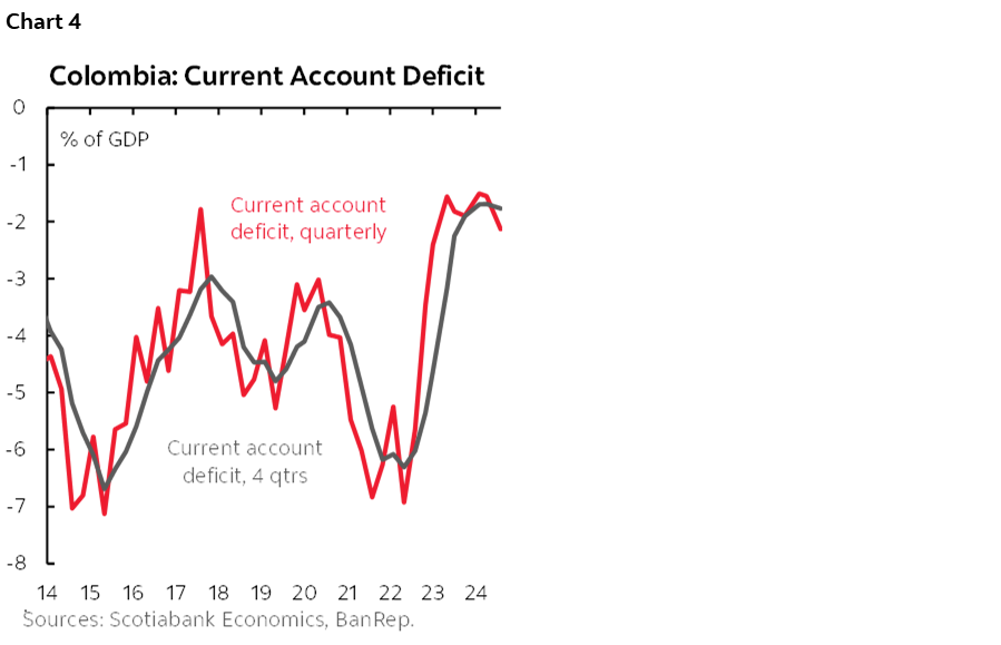 Chart 4: Colombia: Current Account Deficit