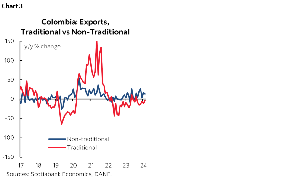 Chart 3: Colombia: Exports, Traditional vs Non-Traditional