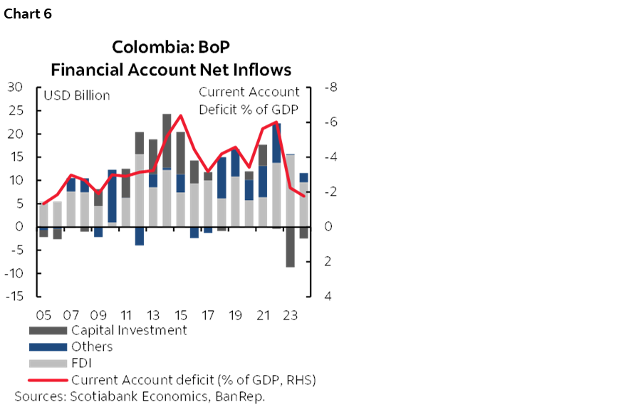 Chart 6: Colombia: BoP Financial Account Net Inflows