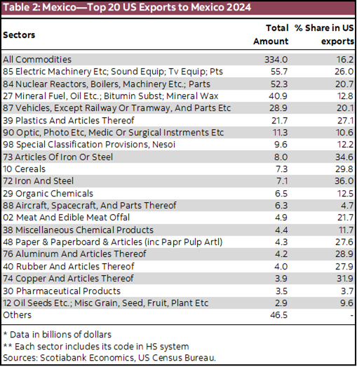 Table 2: Mexico—Top 20 US Exports to Mexico 2024