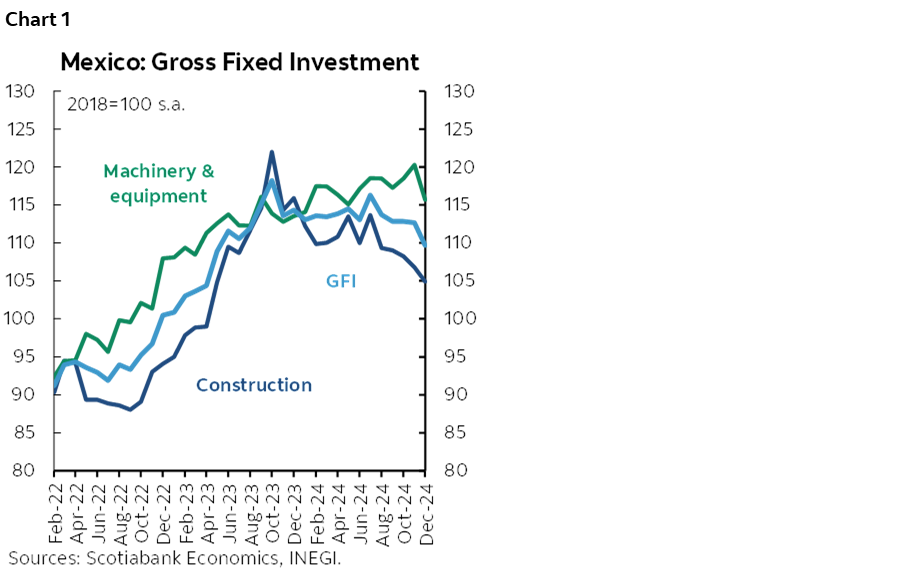 Chart 1: Mexico: Gross Fixed Investment