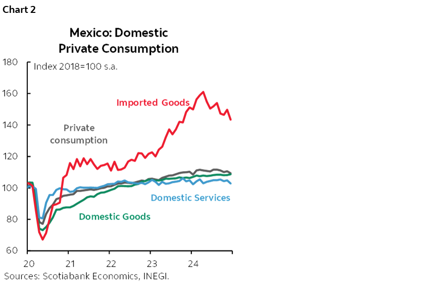 Chart 2: Mexico: Domestic Private Consumption